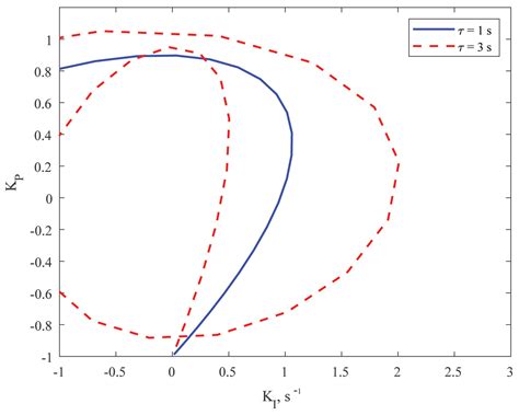 An Accurate Method for Computing the Delay Margin in Load Frequency ...