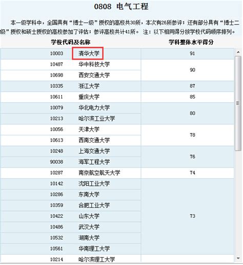 电气工程博士点汇总 - 知乎