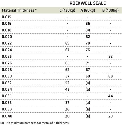 Rockwell Hardness Scale Range at Lawrence Henry blog