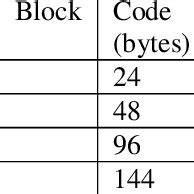 Image result for Coded vs Uncoded Data Entry