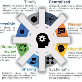 Image result for Basic Principles of Intelligence Operations