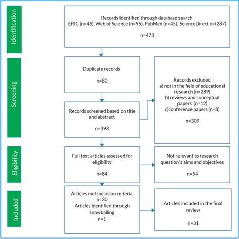 Image result for How to Write a Systematic Review