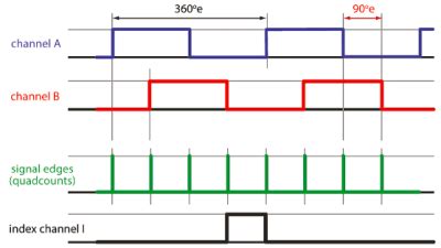 Image result for Encoder Selection Card