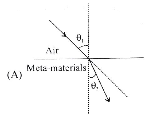 Most materials have the refractive index, `n gt 1`. So, when a light ...