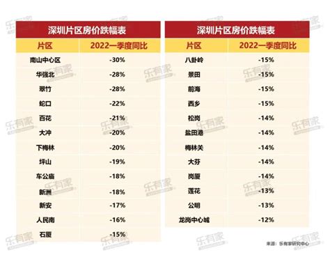 最新深圳房价地图！86个片区价格情况，最高下跌30％_腾讯新闻