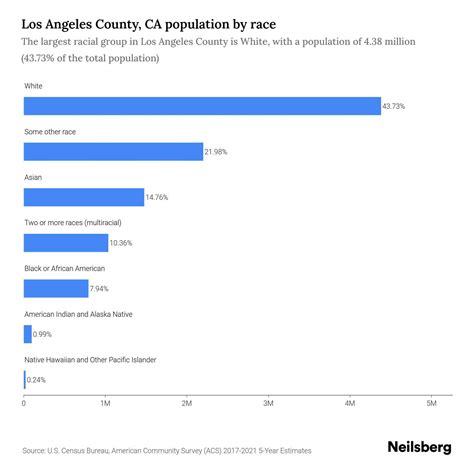Los Angeles County, CA Population - 2023 Stats & Trends | Neilsberg