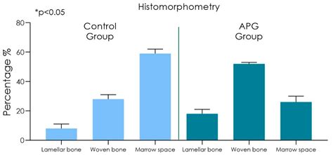Role of Autologous Platelet Gel (APG) in Bone Healing: A Rabbit Study