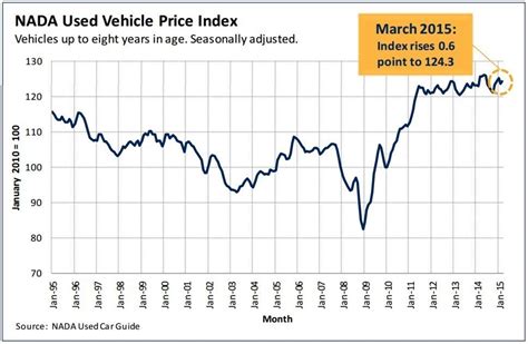 Should Used Car Dealers Fill Inventories Now, or Wait?