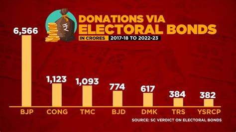 See electoral bonds received by parties since 2018 shared in Supreme ...