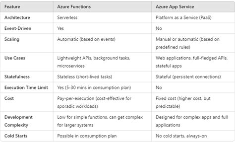 Image result for Azure App Services Vs Functions