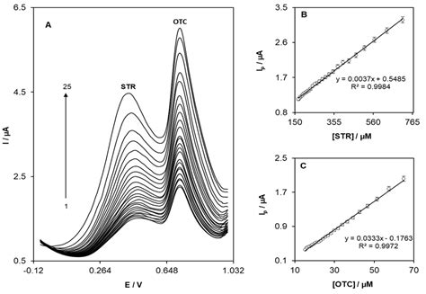 Simultaneous Determination of Streptomycin and Oxytetracycline Using a ...