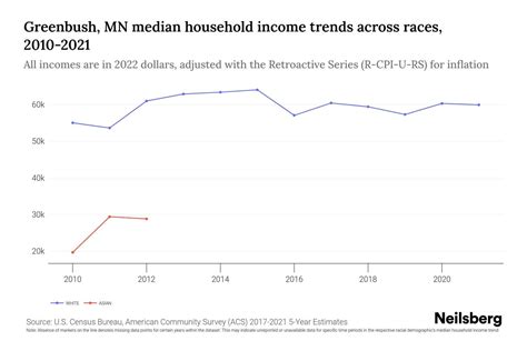 Greenbush, MN Median Household Income By Race - 2025 Update | Neilsberg