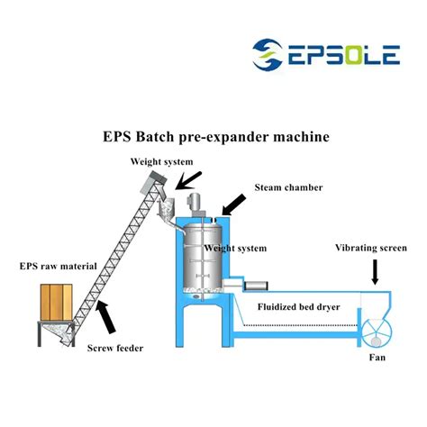 Image result for Hirsch Process Pre Expander vs Expander