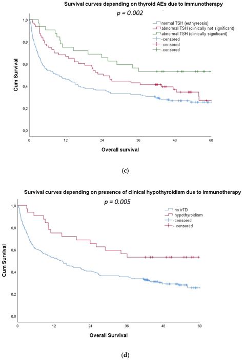Immune-Related Thyroid Adverse Events Predict Response to PD-1 Blockade ...