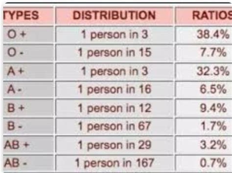 Order of list of blood group rarest to most common in the world ...