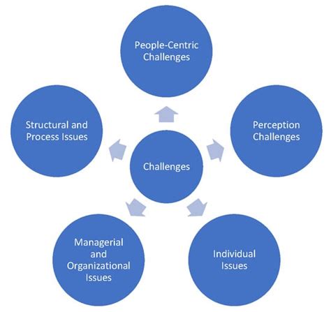 Framework for Agile Transformation: Guiding Organizations Through ...