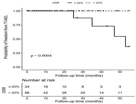 Oversizing Consideration of Proximal Stent Graft in Hemodynamically Stable and Unstable Patients ...
