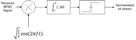 How to Enter Input to Bpsk in MATLAB Command Window 的图像结果