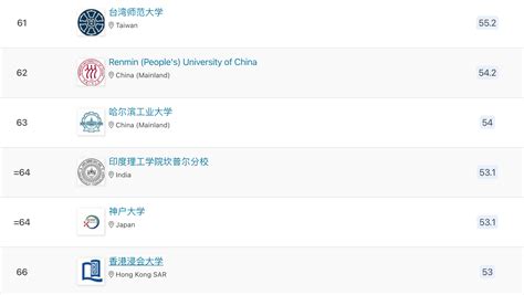 2022QS亚洲地区大学排名发布，北大排名第二！ - 知乎
