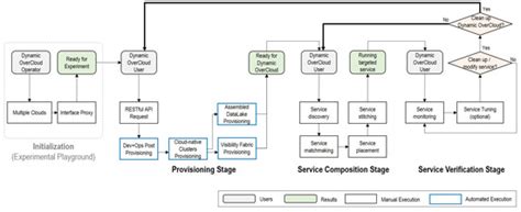 Dynamic OverCloud: Realizing Microservices-Based IoT-Cloud Service ...