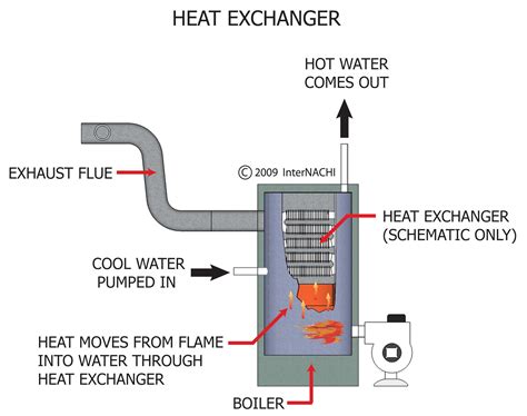 InterNACHI Inspection Graphics Library: HVAC » Heating » heat-exchanger ...