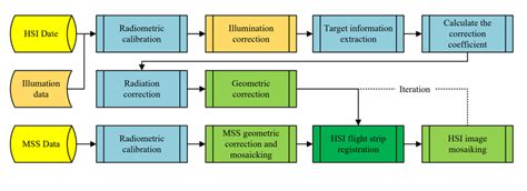 Image result for Data Processing Flow Chart