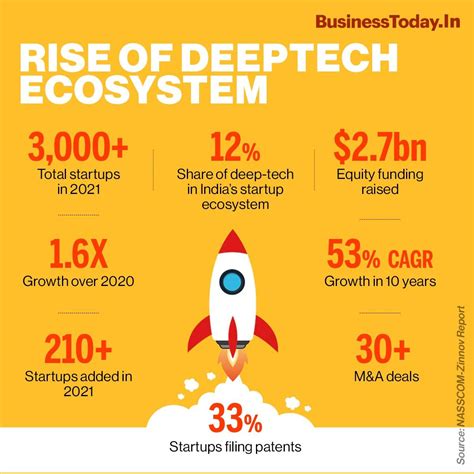 Rise of deep tech: India home to 3,000+ AI, Big Data and blockchain ...