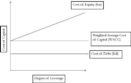 Image result for Net Operating Income Capital Structure