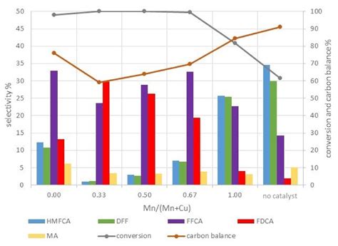 5-Hydroxymethylfurfural Oxidation to 2,5-Furandicarboxylic Acid on ...