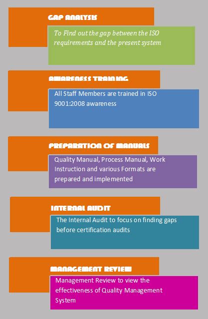 Image result for ISO Process Flow Chart