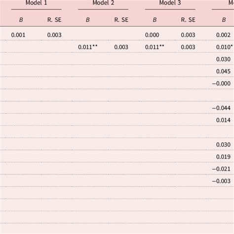 Image result for Bivariate and Multivariate Regression How To