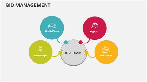 Image result for Bid Management Approach Framework