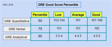 GRE Percentile: Score Conversion, Good GRE Score and Tips