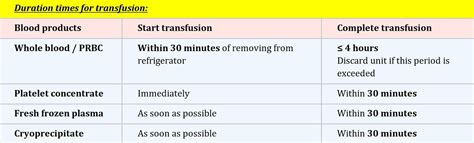 Duration times for Blood product transfusion: