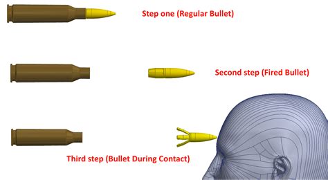 Image result for Double-Shell Bullet
