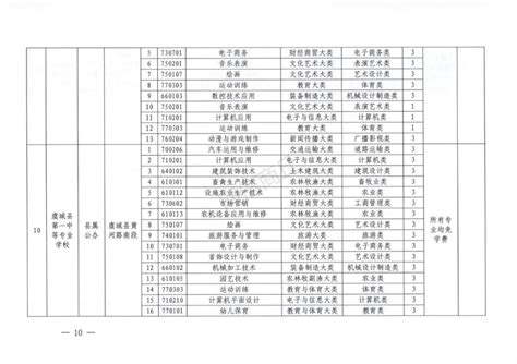 商丘市2021年具有中等职业教育学历教育招生资质学校名单出炉_澎湃号·政务_澎湃新闻-The Paper