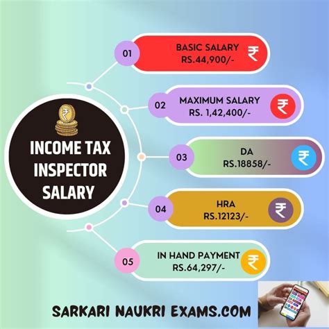 Income Tax (IT) Inspector Salary 2025: In-Hand Salary, Monthly Breakdown