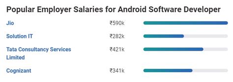 Image result for Remote Android Developer Salary