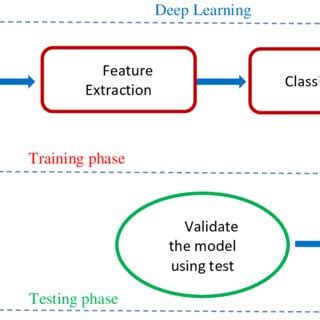 Image result for Deep Learning Block Diagram Algorithms
