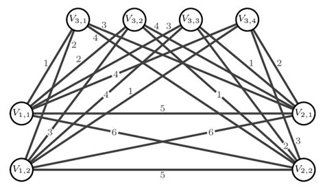 Complete Partite Graph 的图像结果