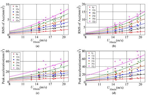 Full-Scale Measurements of Translational and Torsional Dynamics ...