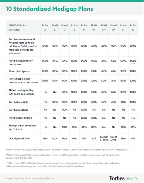 Best Medicare Supplement Plans Of 2025 – Forbes Advisor