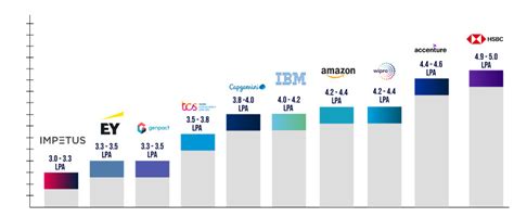 Data Scientist Salary for Freshers | Data Scientist Salary in India ...
