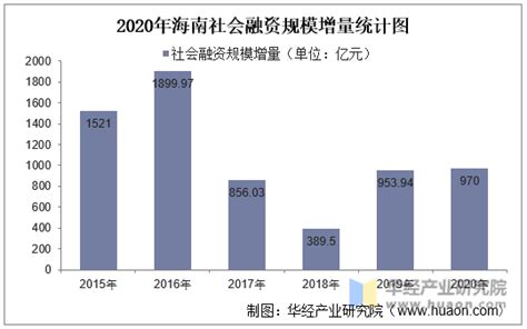 2015-2020年海南社会融资、企业债券及人民币贷款统计分析_华经情报网_华经产业研究院