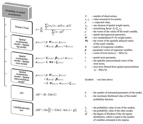 Image result for Spatial Econometric Models