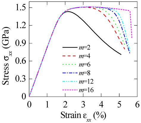 Mesoscopic Constitutive Model for Predicting Failure of Bulk Metallic ...