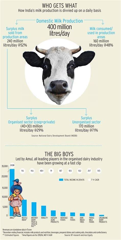 The Rs 80,000 crore milk business is on a tear - BusinessToday