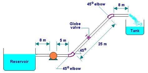 Fluid Mechanics - Class Test Question - March 2001