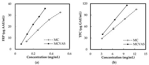 Effects of Storage Time and Temperature on Antioxidants in Juice from ...