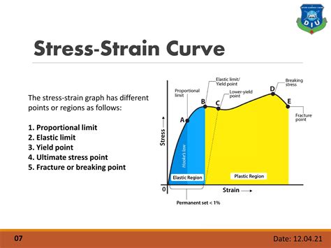 Draw Typical Stress Strain Diagram ( with example ) and point out ...